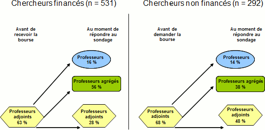 Graphique de circulation illustrant le cheminement de carrière des chercheurs financés par les IRSC et des chercheurs non financés.